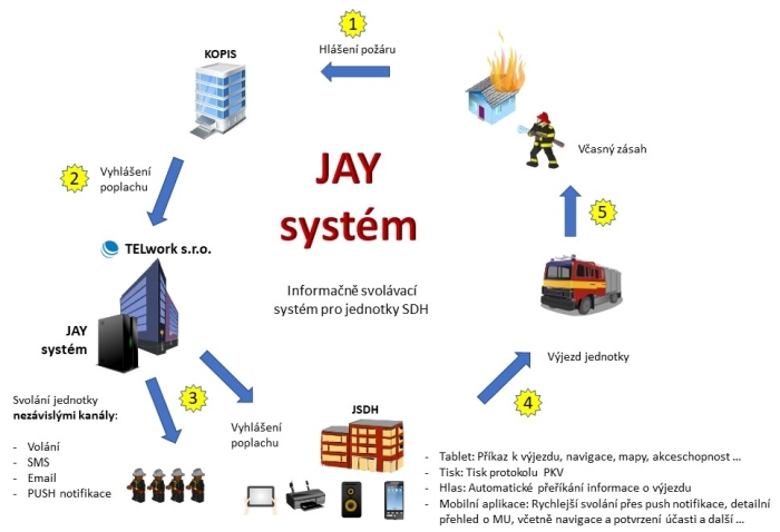 Orientační schéma JAY systému